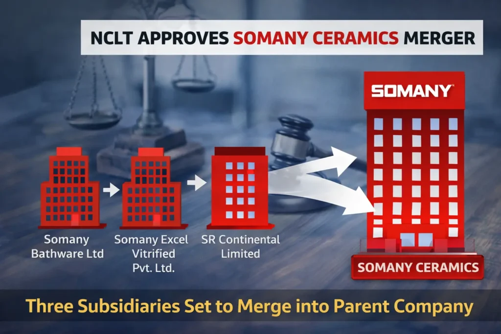 NCLT approves merger of Somany Ceramics with three subsidiaries including Somany Bathware and SR Continental Limited